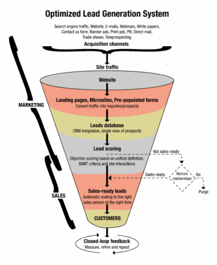 Sales ready. Lead. Lead Generation Post это. Lead перевод. Wathap lead.