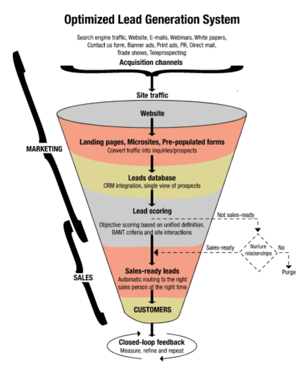 Optimised lead genration system - Sales Funnel Development and Implementation