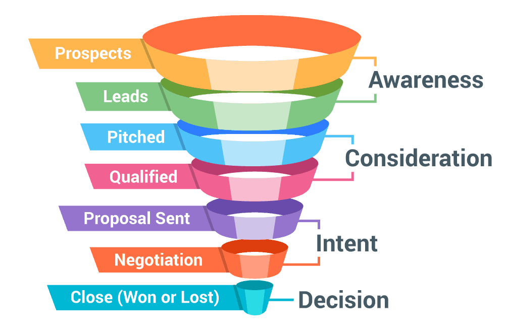 sales funnel - Sales Funnel Development and Implementation